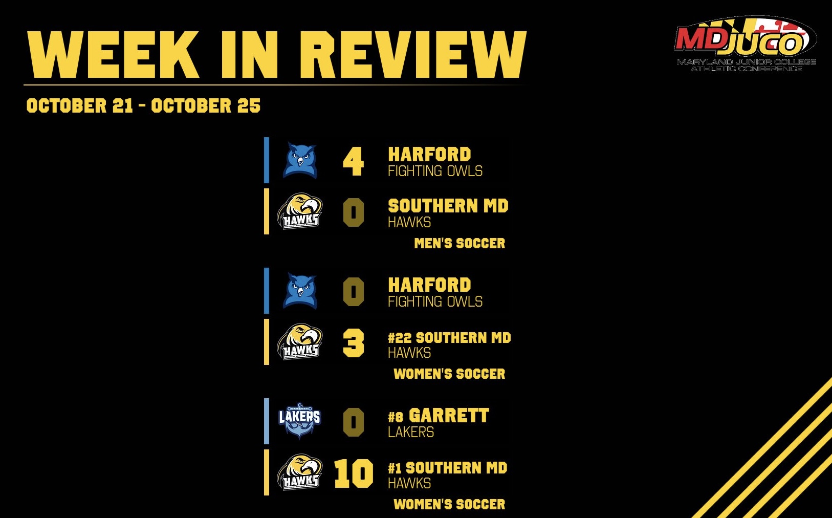 Weekly Recap: Women&rsquo;s Soccer Advances To Region 20 Semifinals