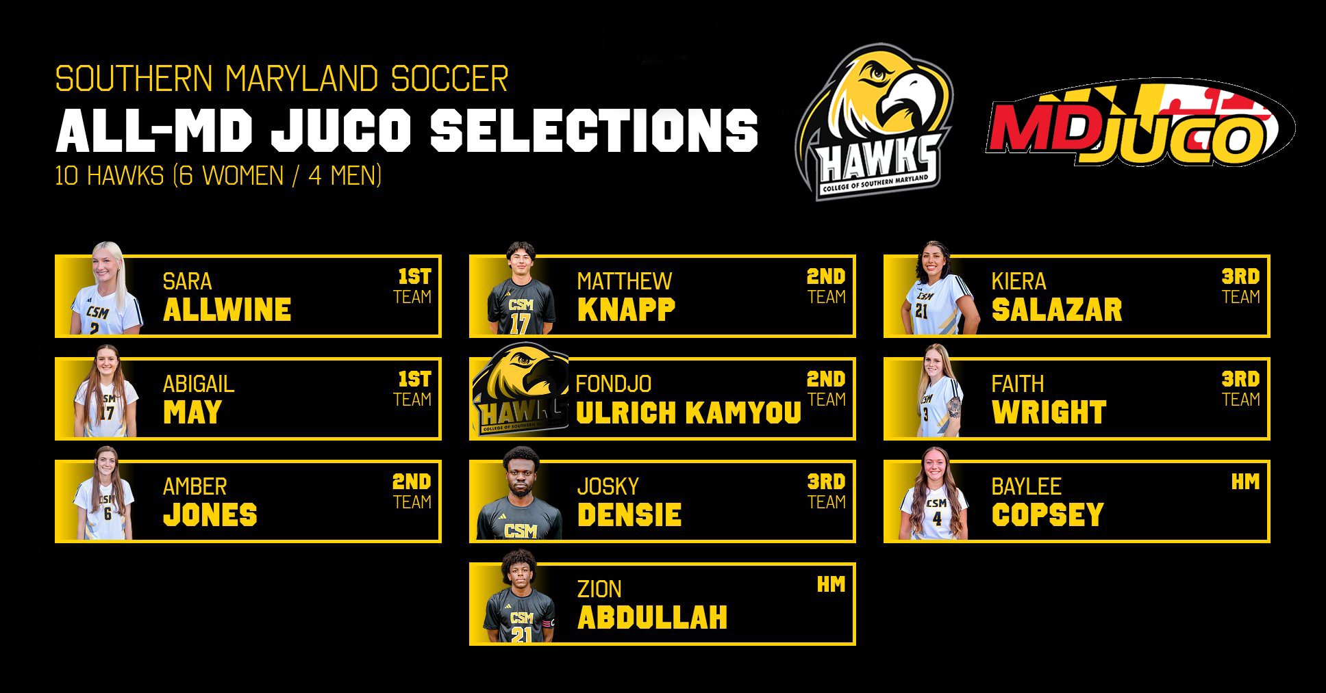 Soccer Combines To Place Ten Representatives On All-MD JUCO Teams